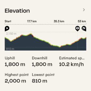 Essential Sierra Nevada Gravel Bike Holiday Route 2 Profile