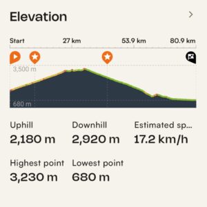 Europe's Highest Gravel Bike Tour Stage 4 profile